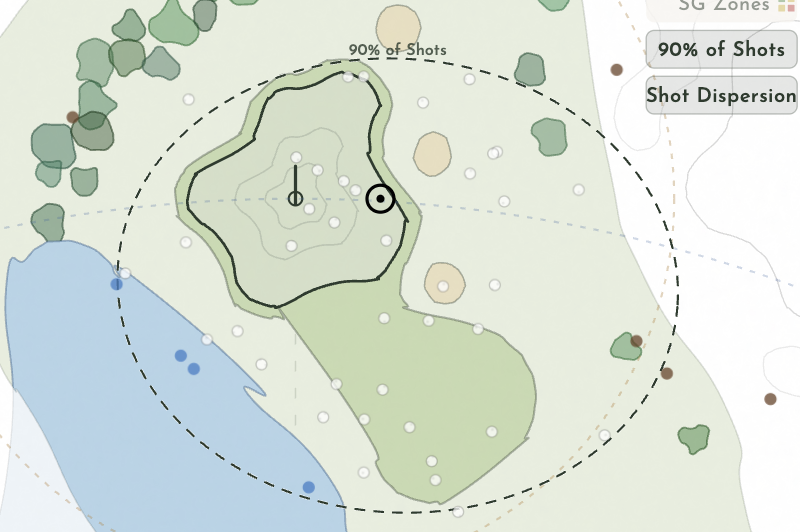 Shot dispersion