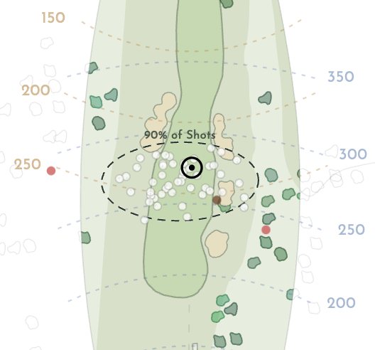 Your shot dispersion. 90% confidence ellipse over a real hole.