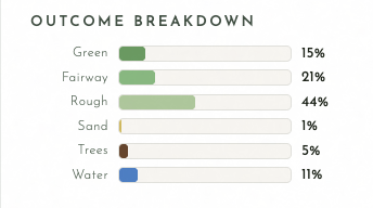 Outcome breakdown